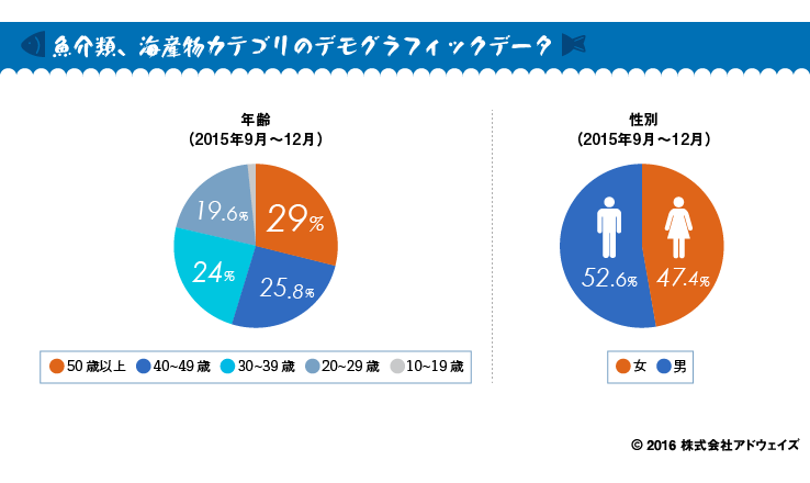 魚介類、海産物カテゴリのデモグラフィックデータ