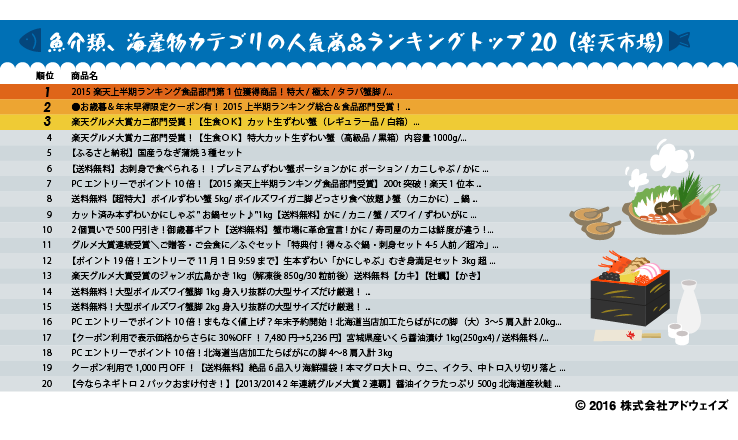 魚介類、海産物カテゴリの人気商品ランキングトップ20(楽天市場)