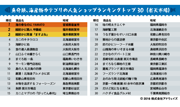 魚介類、海産物カテゴリの人気ショップランキングトップ30