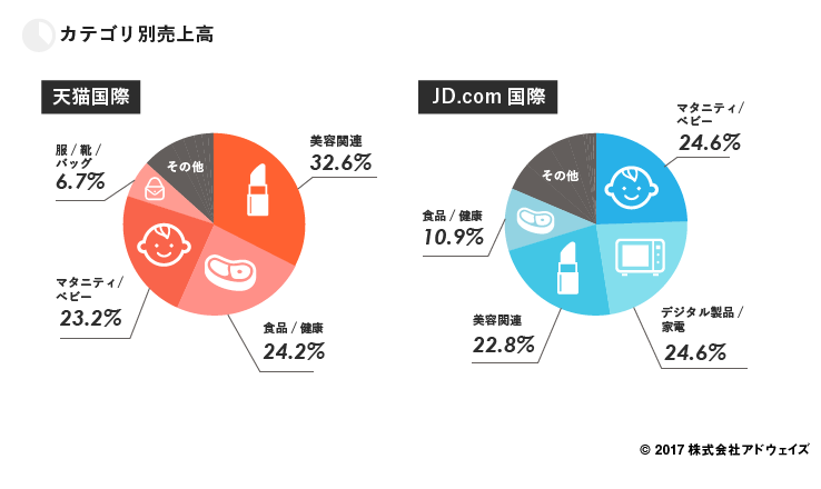 カテゴリ別売上高