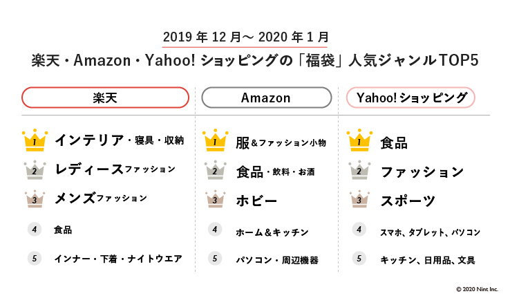 楽天・Amazon・Yahoo!ショッピングの「福袋」人気ジャンルTOP5