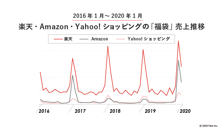 楽天・Amazon・Yahoo!ショッピングの「福袋」売上推移