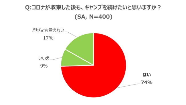 コロナが終息した後もキャンプを続けたいいと思いますか?