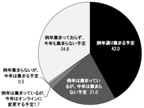 ※参照:2021年 株式会社紀文食品「お正月に関する意識調査」