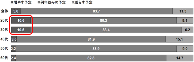 ※参照:2021年 株式会社紀文食品「お正月に関する意識調査」