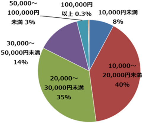 ※参照:2021年8月 株式会社ハースト婦人画報社:【2021年おせちに関するトレンド調査】
