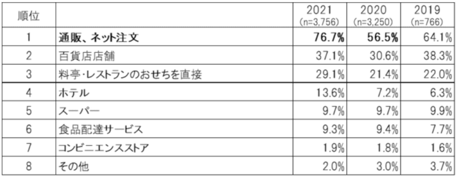 ※参照:2021年8月 株式会社ハースト婦人画報社:【2021年おせちに関するトレンド調査】
