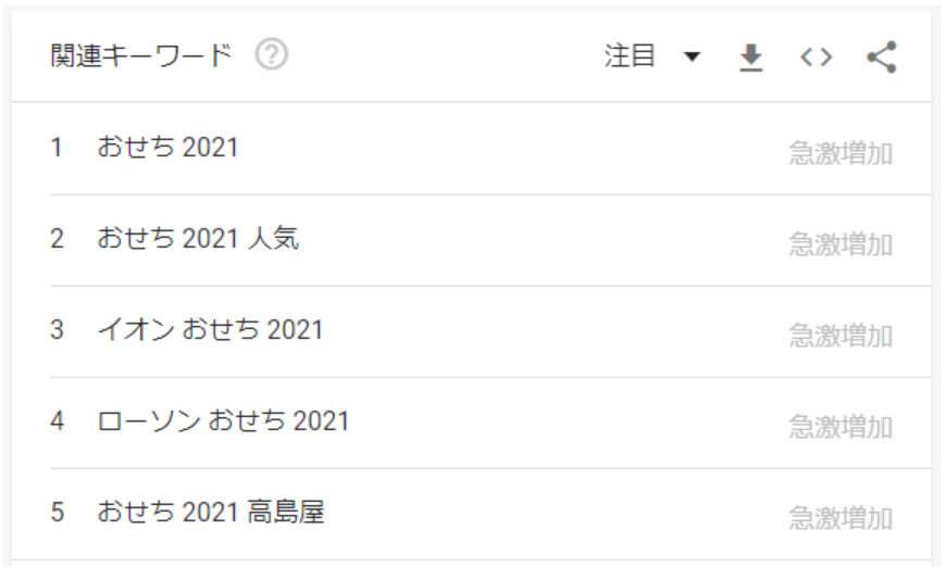 ※Google Trend:2020年 「おせち」キーワード検索動向