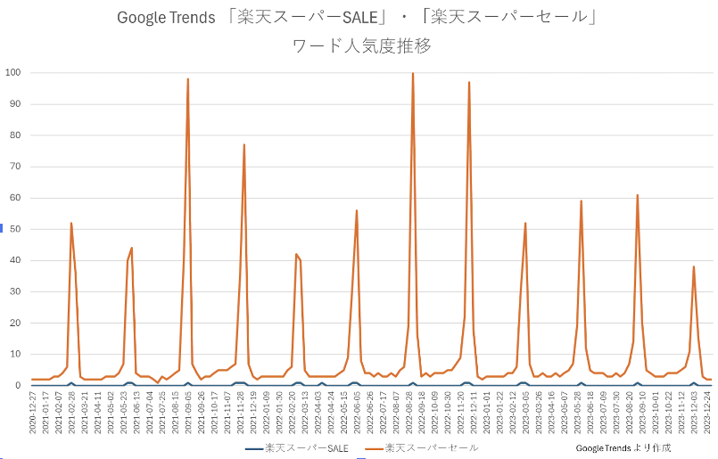 Google Trends「楽天スーパーSALE」
