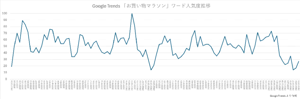 お買い物マラソンワード人気度