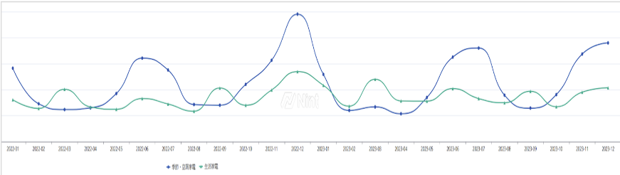 季節・空調家電、生活家電売上推移