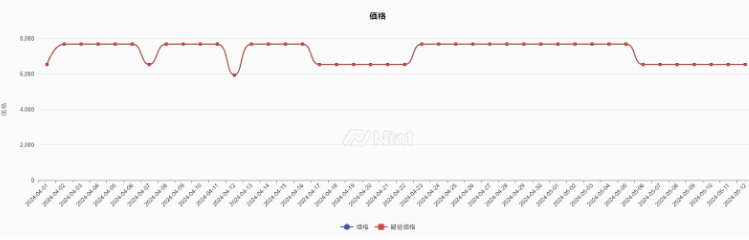 Nint ECommerce価格調査