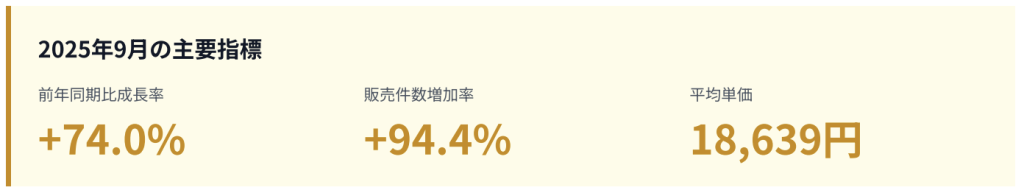 2025年9月の主要指標
前年同期比成長率
+74.0%
販売件数増加率
+94.4%
平均単価
18,639円