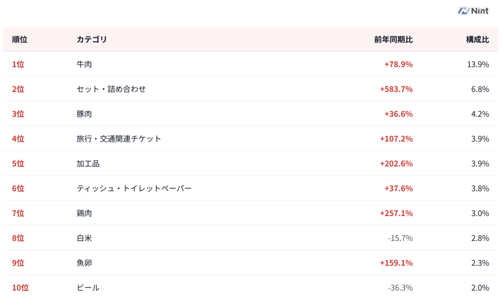 順位
カテゴリ
前年同期比
構成比
1位
牛肉
+78.9%
13.9%
2位
セット・詰め合わせ
+583.7%
6.8%
3位
豚肉
+36.6%
4.2%
4位
旅行・交通関連チケット
+107.2%
3.9%
5位
加工品
+202.6%
3.9%
6位
ティッシュ・トイレットペーパー
+37.6%
3.8%
7位
鶏肉
+257.1%
3.0%
8位
白米
-15.7%
2.8%
9位
魚卵
+159.1%
2.3%
10位
ビール
-36.3%
2.0%