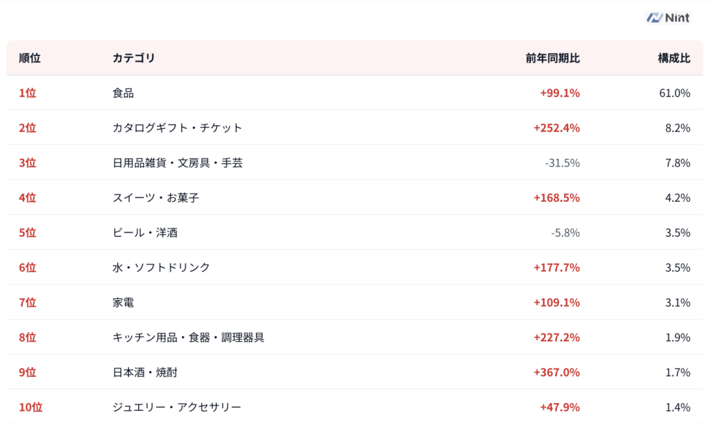 順位
カテゴリ
前年同期比
構成比
1位
食品
+99.1%
61.0%
2位
カタログギフト・チケット
+252.4%
8.2%
3位
日用品雑貨・文房具・手芸
-31.5%
7.8%
4位
スイーツ・お菓子
+168.5%
4.2%
5位
ビール・洋酒
-5.8%
3.5%
6位
水・ソフトドリンク
+177.7%
3.5%
7位
家電
+109.1%
3.1%
8位
キッチン用品・食器・調理器具
+227.2%
1.9%
9位
日本酒・焼酎
+367.0%
1.7%
10位
ジュエリー・アクセサリー
+47.9%
1.4%