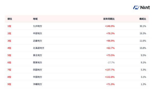 順位
地域
前年同期比
構成比
1位
九州地方
+140.9%
30.1%
2位
中部地方
+70.3%
19.3%
3位
近畿地方
+90.9%
11.6%
4位
北海道地方
+62.7%
10.8%
5位
東北地方
+73.5%
9.5%
6位
関東地方
-17.7%
9.1%
7位
四国地方
+137.7%
5.3%
8位
中国地方
+112.8%
3.1%
9位
沖縄地方
+71.9%
1.2%