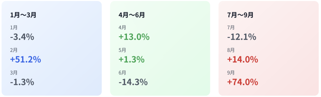 1月~3月
1月
-3.4%
2月
+51.2%
3月
-1.3%
4月~6月
4月
+13.0%
5月
+1.3%
6月
-14.3%
7月~9月
7月
-12.1%
8月
+14.0%
9月
+74.0%