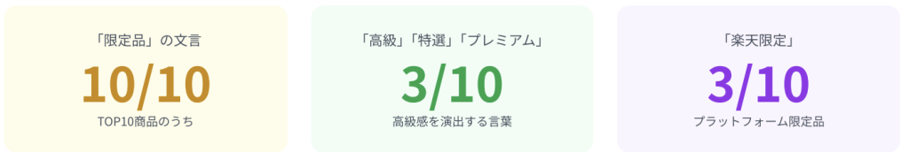 「限定品」の文言
10/10
TOP10商品のうち
「高級」「特選」「プレミアム」
3/10
高級感を演出する言葉
「楽天限定」
3/10
プラットフォーム限定品